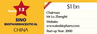 13a-biospectrum-asia-top-20-survey-rank-13-sino-biopharmaceutical-china-profile