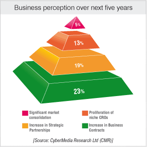 Business perception in the CRO market over the next five years