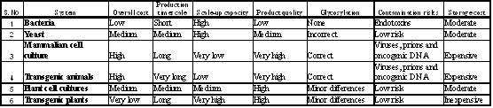 adv-and-disadv-of-expression-systems