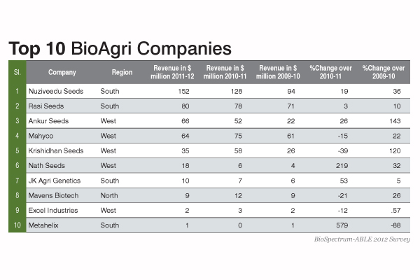 bt-cotton-companies