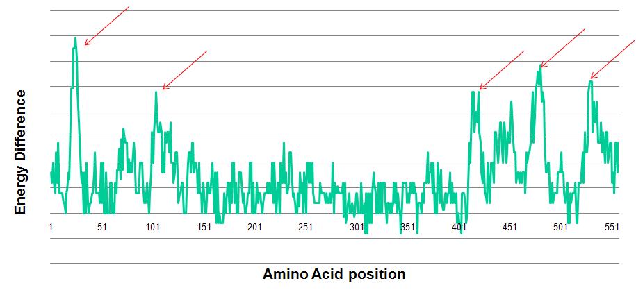 graph-pressure-points-red-arrows-across-the-enzyme-caused-due-to-the-un-catalyzed-synthetic-antibiotic-during-the-e-s-reaction