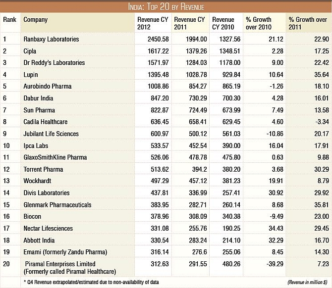 india-top-20-companies-by-revenue