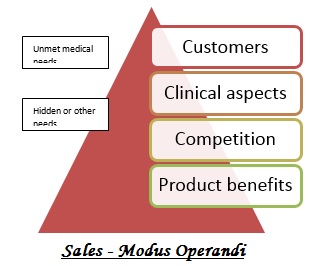 sales-modus-operandi