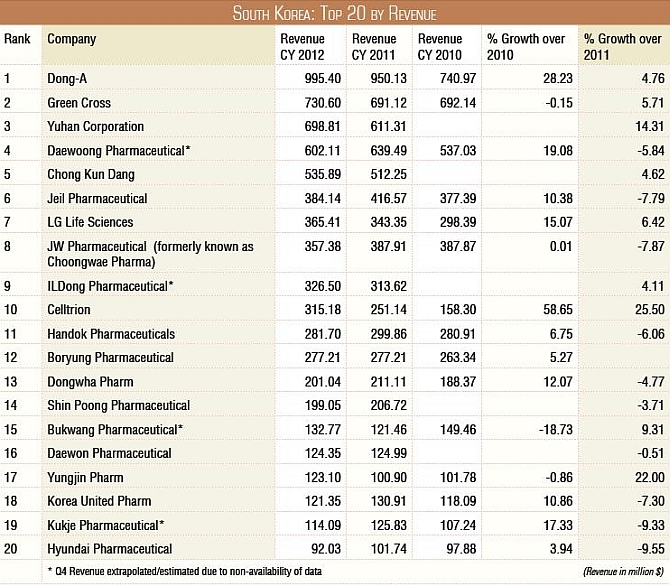 south-korea-top-20-by-company-revenue