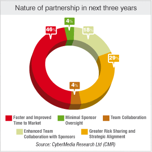 10.. What kind of partnerships will APAC CROs see in the next 3 years