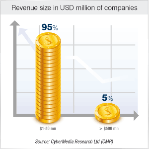 Revenue size of APAC CRO firms