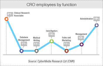 The various types of staff needed to run a CRO