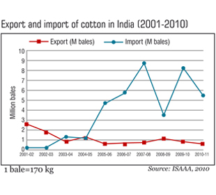 Export and import of Bt cotton in India from 2001-10