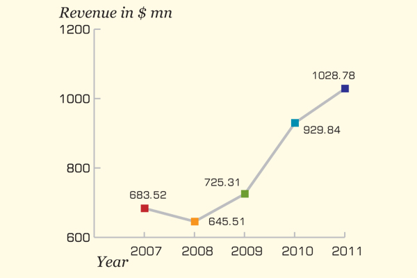 Lupin achieved 20.4 percent growth in 2011