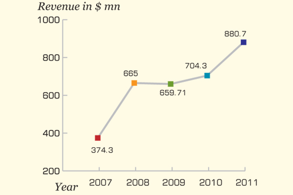 The company's revenue jumped to $880.7 million in 2011