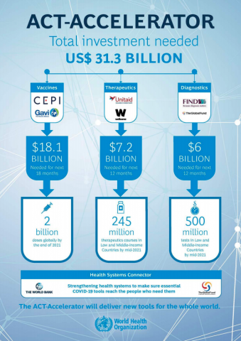 WHO-sponsored Covid-19 tool 'ACT-Accelerator' has shown ...