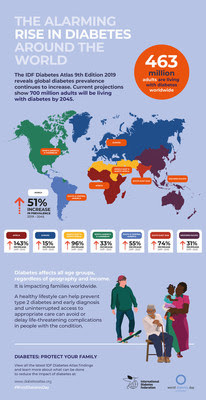 Key Findings of The 9th Edition of IDF Diabetes Atlas