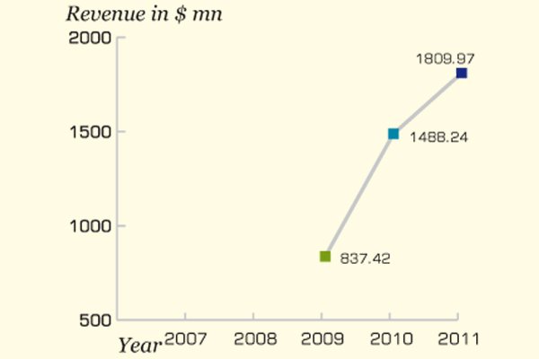 The sales revenue of the company increased from $1.49 billion in 2010 to $1.81 billion in 2011
